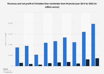 dior profit margin|dior financial report 2022.